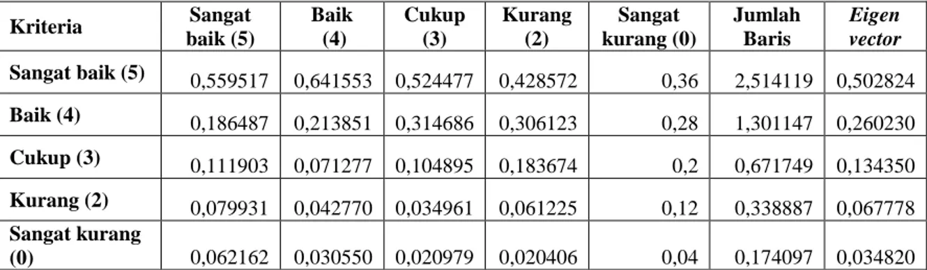 Tabel  4.21  Matriks  perbandingan  berpasangan  subkriteria  pelaksanaan  tugas  tambahan yang di normalkan 