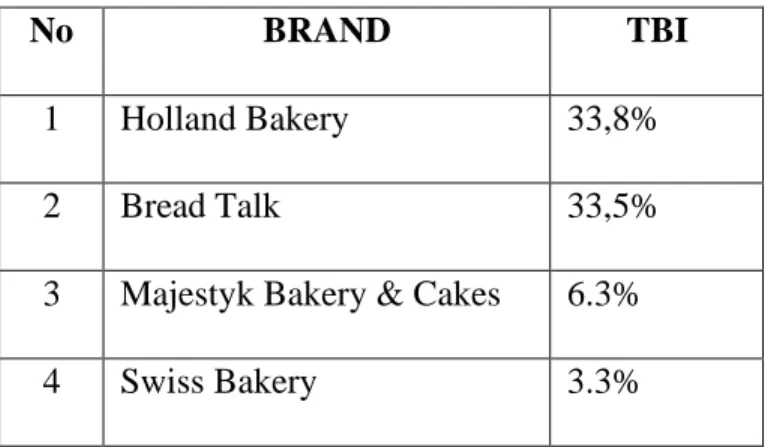 Tabel 1. 1 Top Brand Kategori Toko Roti/Bakery 