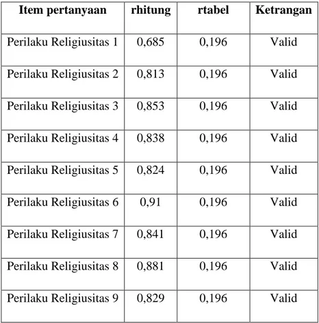 Tabel 4 33   Uji Validitas Religiusitas 