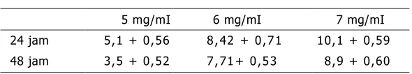 Tabel 3. Hasil uji tahap II dengan pelaru t metanol  Z o n a  ha mb a t  ( m m )  
