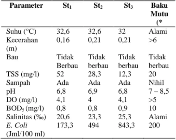 Tabel  8.  Kondisi   Kualitas  Perairan                 Pantai Mutiara 88  Parameter  St 1  St 2  St 3  Baku  Mutu  (*  Suhu (°C)  32,6  32,6  32  Alami  Kecerahan  (m)  0,16  0,21  0,21  &gt;6  Bau  Tidak  Berbau  Tidak  berbau  Tidak  berbau  Tidak  berb