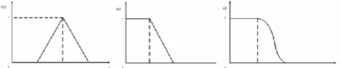 Gambar  1  menunjukkan  jenis  fungsi  keanggotaan  linier  dan non-linier pada responnya