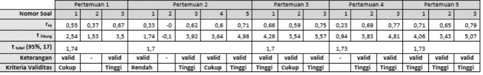 Tabel 3.3. Interpretasi Nilai Validitas 