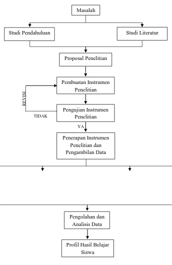 Gambar 3.1. Prosedur Penelitian 