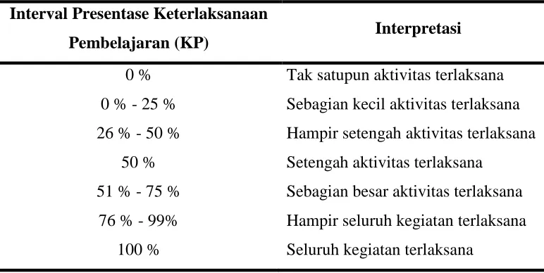 Tabel 3.6. Kriteria Keterlaksanaan Pembelajaran