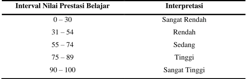 Tabel 3.7. Interpretasi Prestasi Belajar 