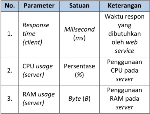 Tabel 1. Paramater Pengujian Sistem 