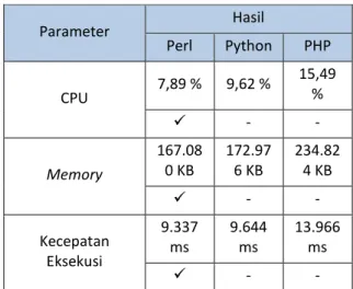 Tabel 7. Analisis Hasil Pengujian Menggunakan  10.000 Data  Parameter  Hasil  Perl  Python  PHP  CPU  5,49 %  5,76 %  6,9 %  ✓  -  -  Memory  58.388 KB  48.568 KB  65.264 KB  -  ✓  -  Kecepatan Eksekusi  2.987 ms  3.179 ms  3.479 ms  ✓  -  - 