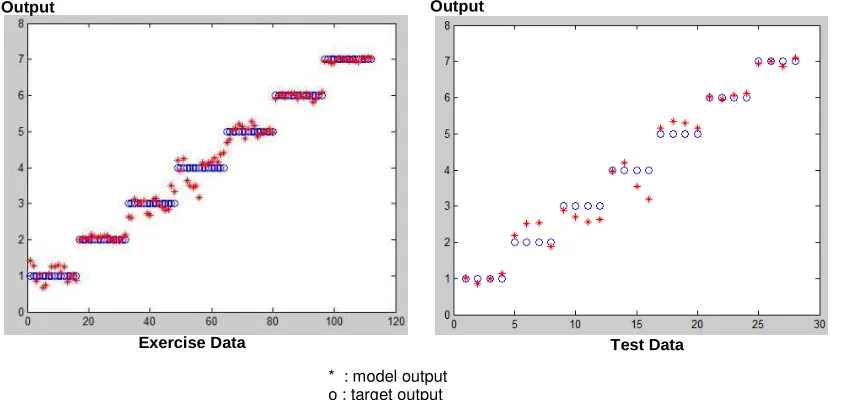 Figure 9. Identification rate of ANN model to exercise data and test data. The target outputs are  1,2,3,4,7, 5, and 6 for grade I, II, III, IVA, IVB, V, and VI respectively