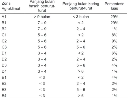 Tabel 1. Zona agroklimat di Indonesia menurut Oldeman 