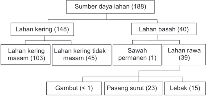 Gambar 1. Luas masing-masing lahan pertanian di Indonesia Lahan kering tidak 