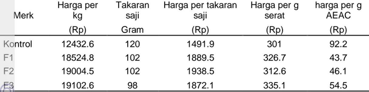 Tabel 10 Harga es krim sayur per takaran saji, per gram serat dan antioksidan   Merk  Harga per kg  Takaran saji 
