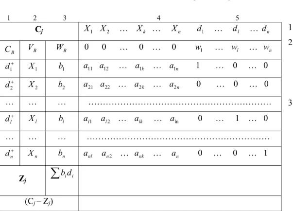 Tabel 2.1 Tabel Awal Linier Programming      1      2        3  4  5  C j X 1    X 2     …    X k   …     X n            …         … d1dl d n 1  C B V B W B  0      0      …     0    …     0         w 1      …    w l     …   w n  d   1 X 1 b 1 a 11    a 1
