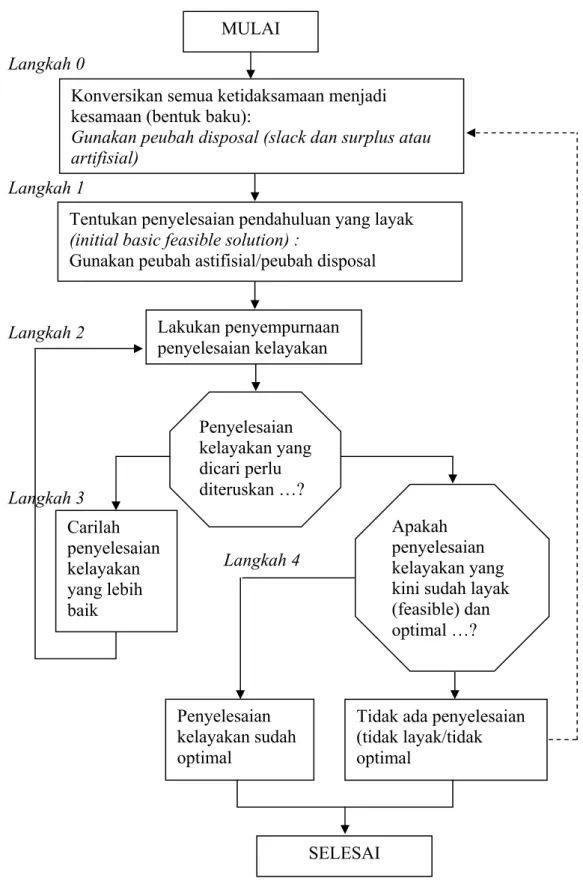 Gambar 2.3      Langkah-langkah dalam analisis PL dengan metode simple ks 