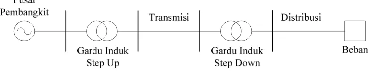 Gambar 2.1 Single Line Diagram Sederhana Sitem Tenaga Listrik 
