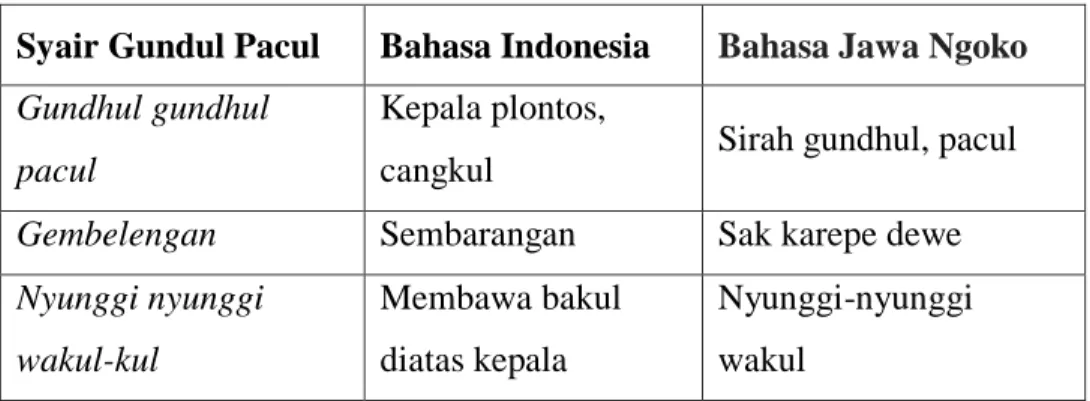 Tabel 2 Syair Gundul Pacul, Bahasa Indonesia dan Bahasa Jawa  Syair Gundul Pacul  Bahasa Indonesia  Bahasa Jawa Ngoko  Gundhul gundhul 