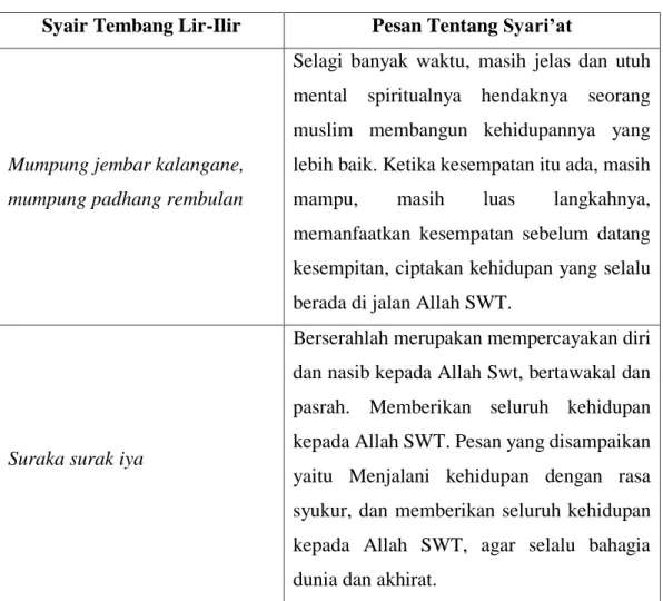 Tabel 5 Syair Tembang Lir-Ilir dan Pesan Tentang Syari’at  Syair Tembang Lir-Ilir  Pesan Tentang Syari’at 