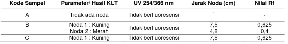 Tabel 1. Hasil identifikasi Rhodamin B dalam saus tomat secara KLT dengan cairan peneglusi etl asetat : metanol : amonia (37:15:7,5)