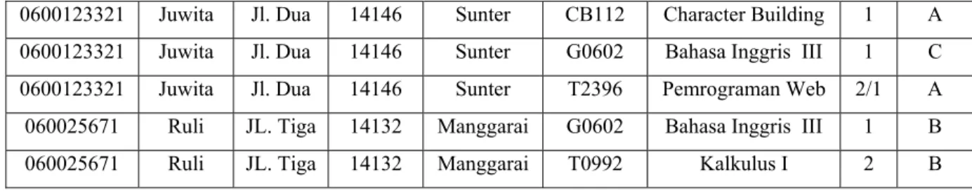 Tabel 2.2 Tabel dalam bentuk 1NF 