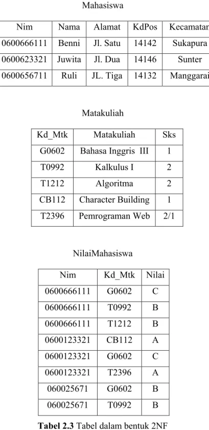 Tabel 2.3 Tabel dalam bentuk 2NF 