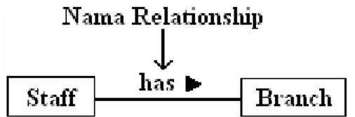 Gambar 2.4 Contoh binary Relationship 