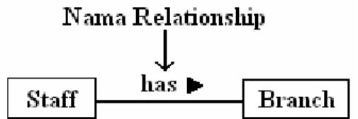 Gambar 2.4 Contoh binary Relationship 