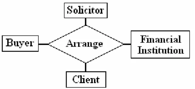 Gambar 2.6 Contoh Quartenary Relationship 