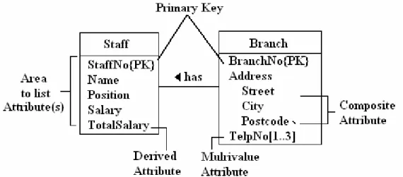 Gambar 2.7 Contoh Representasi Atribut 