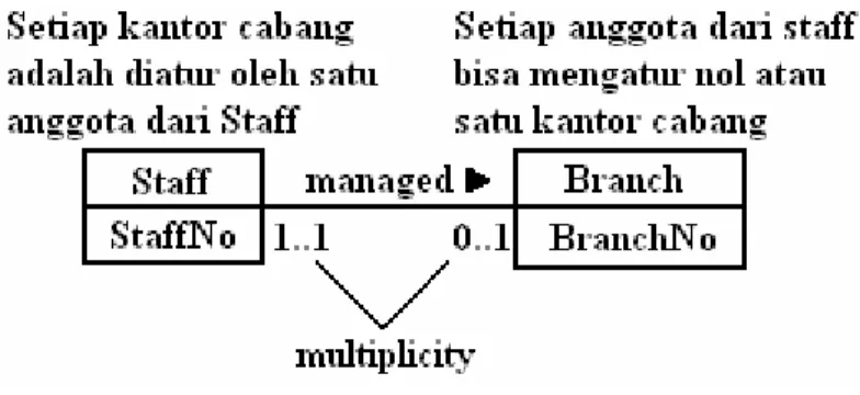 Gambar 2.8 Contoh one to one (1:1) Relationship 
