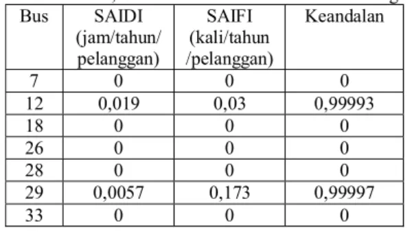 Tabel 3.4 SAIDI, SAIFI dan Keandalan Bus Percabangan. 