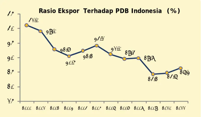 Gambar 13. Rasio Ekspor Terhadap PDB Indonesia Terus  Menurun.
