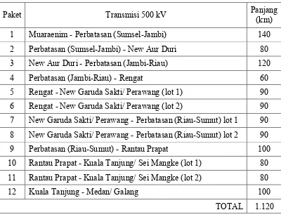 Tabel 1.2 Rencana SUTET 500 kV yang Akan Dibangun 