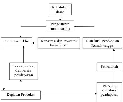 Gambar 6. Diagram Modular Sistem Neraca Sosial Ekonomi