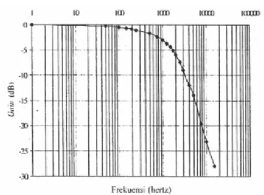 Gambar 4.1 Tanggapan perubahan frekuensi terhadap tegangan masukan AC dengan amplitudo = 2 volt