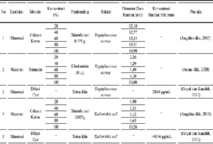 Tabel 1. Aktivitas Antibakteri Ekstrak Etanol  Ocimum sanctum L. Terhadap Bakteri Escherichia 