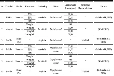 Tabel 3. Aktivitas Antibakteri Ekstrak Etanol  Ocimum basilicum L. Terhadap Bakteri  Escherichia coli dan Staphylococcus aureus 