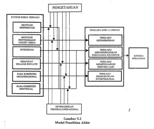 Gambar 5.2Model Penelitian Akhir