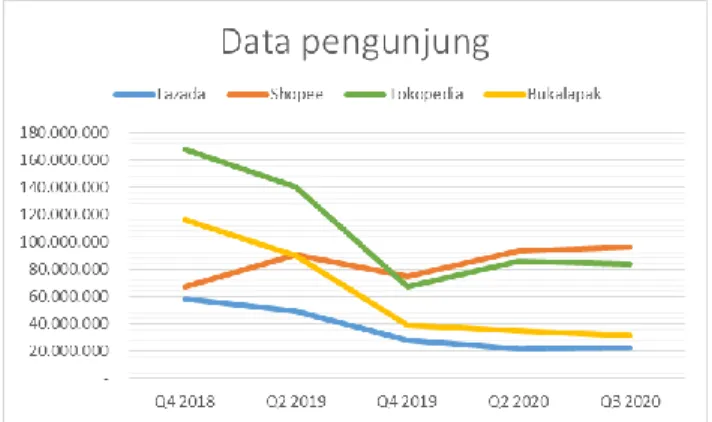 Grafik 1.4 Grafik Pengunjung Web Ecommerce di Indonesia  Sumber : Data Olahan Peneliti Berdasarkan Iprice 2020 