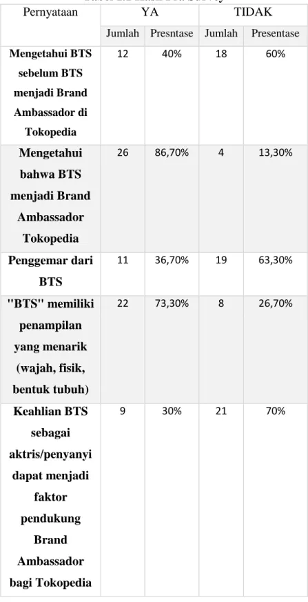 Tabel 1.1 Hasil Pra Survey 