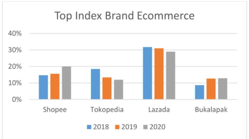 Grafik 1.3 Top Index Brand Ecommerce di Indonesia  Sumber : Top Brand (https://www.topbrand-award.com/) 2021 