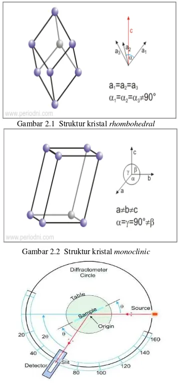 Gambar 2.1  Struktur kristal rhombohedral 