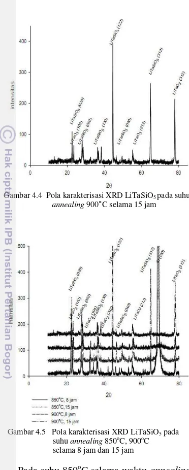 Gambar 4.4  Pola karakterisasi XRD LiTaSiO 5 pada suhu          900°C selama 15 jam 