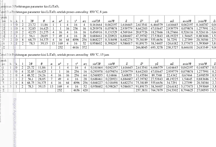 Tabel 3.a Perhitungan parameter kisi LiTaO3 setelah proses annealing  850 oC, 8 jam 