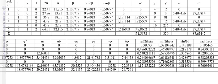 Tabel 4.a Perhitungan parameter kisi LiTaSiO5 setelah proses annealing  850oC, 900 oC selama 8 Jam dan 15 Jam 