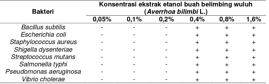 Tabel 1. Hasil uji skrining aktivitas antibakteri ekstrak etanol buah belimbing wuluh (Averrhoa bilimbi L.)   
