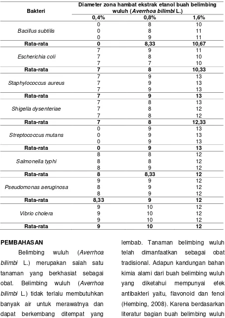 Tabel 4. Hasil pengujian aktivitas ekstrak etanol buah belimbing wuluh (Averrhoa 