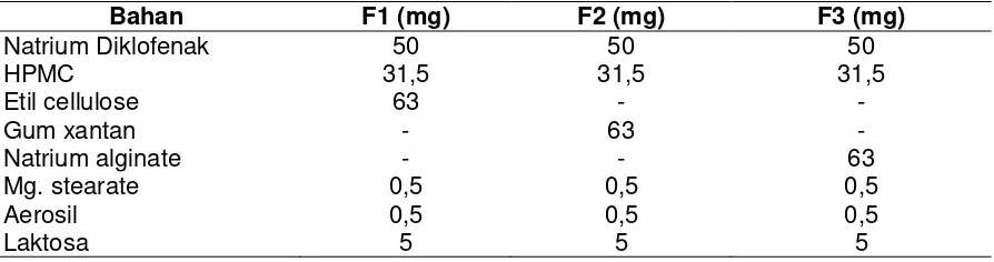 Tabel 1. Formulasi tablet sustained release Na Diklofenak menggunakan polimer HPMC, Etil sellulosa, Natrium alginat, Gum xantan