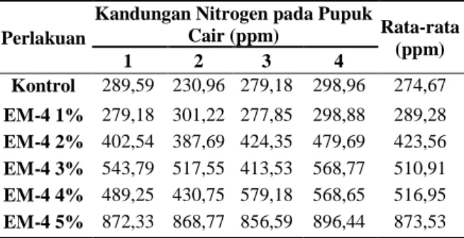 Tabel 1.  Distribusi  Kandungan  Nitrogen  (N)pada  Pupuk  Cair  dari  kulit  buah  pisang  kepok  (Musa  paradisiaca  L)  dengan  penambahan  Bioaktivator  EM-4  dosis  (kontrol,  1%, 2%, 3%, 4%, dan 5%)