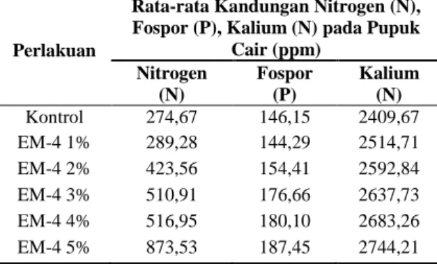 Tabel 4.  Kandungan  Nitrogen  (N),  Fospor  (P),  Kalium  (N)  pada  Pupuk  Cair  dari kulit buah pisang kepok (Musa  paradisiaca  L)  dengan  penambahan  Bioaktivator EM-4 