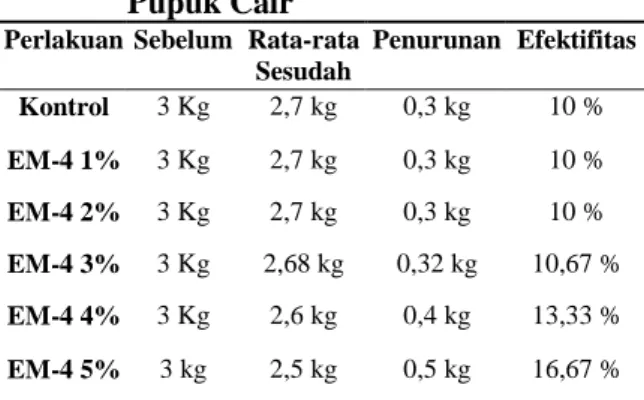 Tabel 8.  Rata-rata  BeratKulit  Buah  Pisang  Sebelum  dan  Sesudah    Pembuatan  Pupuk Cair 
